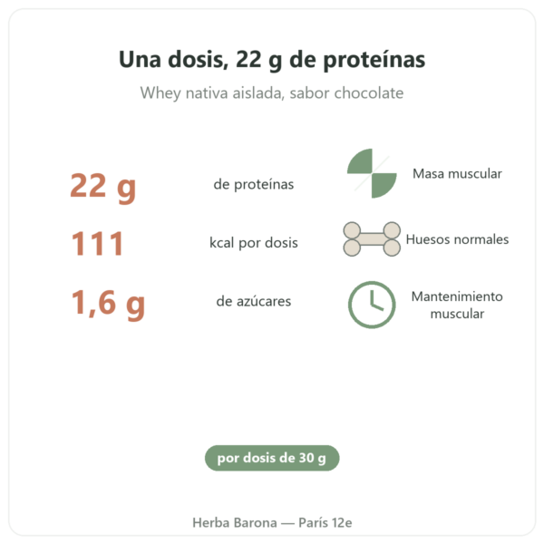 Whey Isolate Chocolate Nutripure 750 g beneficios y cifras clave Paris Herba Barona