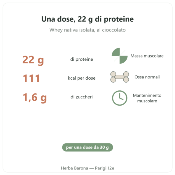 Whey Isolate Cioccolato Nutripure 750 g benefici e dati chiave Paris Herba Barona