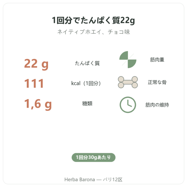 Whey Isolate チョコレート Nutripure 750 g 特長と主な数値 Paris Herba Barona