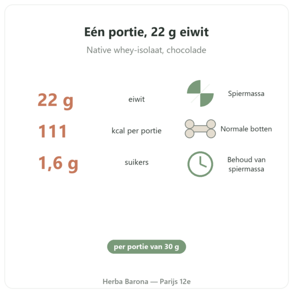 Whey Isolate Chocolade Nutripure 750 g voordelen en kerncijfers Paris Herba Barona