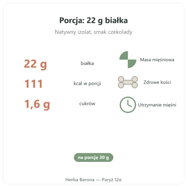 Whey Isolate Czekolada Nutripure 750 g korzyści i liczby Paris Herba Barona