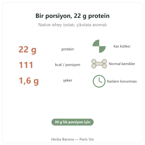 Whey Isolate Çikolata Nutripure 750 g faydalar ve temel rakamlar Paris Herba Barona