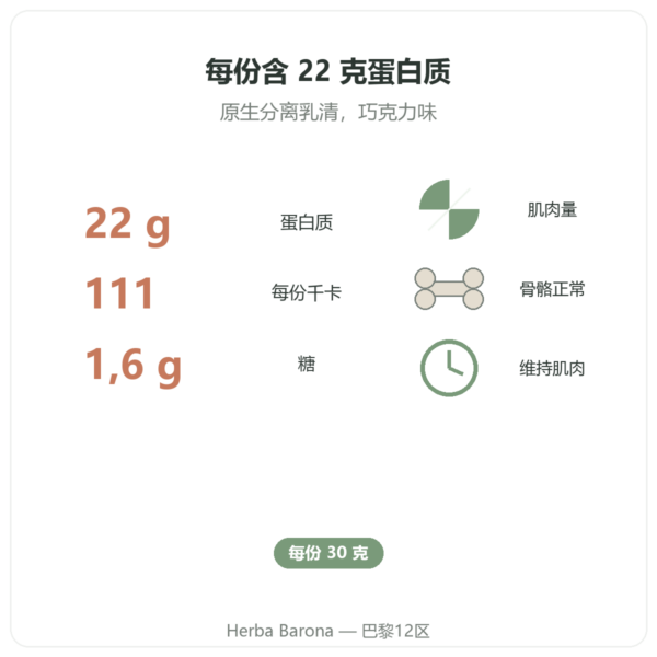 Whey Isolate 巧克力味 Nutripure 750 g 特点与关键数据 Paris Herba Barona