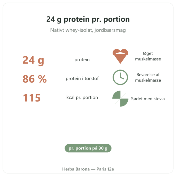 Whey Isolate Jordbær Nutripure 750 g fordele og tal Paris Herba Barona