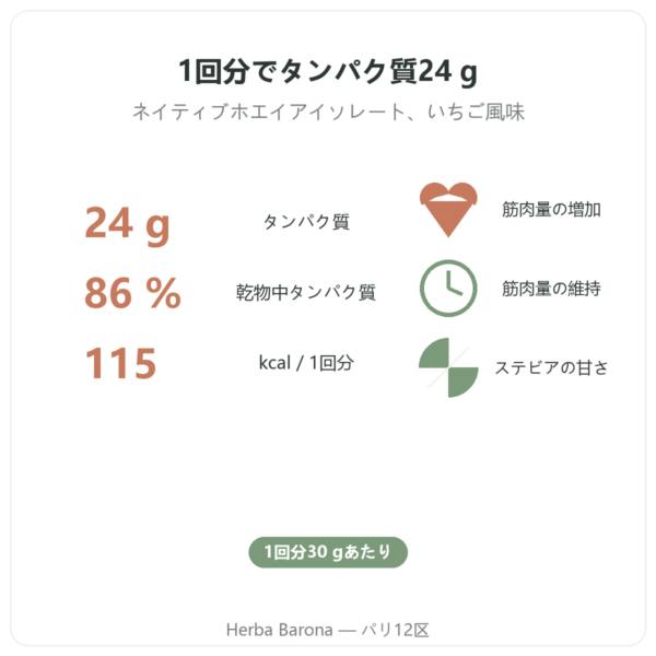 Whey Isolate ストロベリー Nutripure 750 g 特長と主な数値 Paris Herba Barona