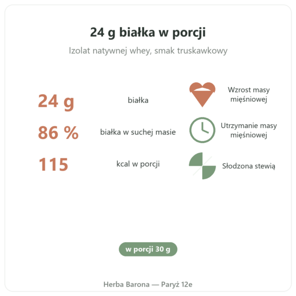 Whey Isolate Truskawka Nutripure 750 g korzyści i liczby Paris Herba Barona