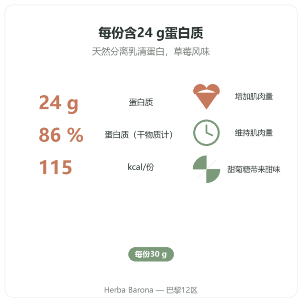 Whey Isolate 草莓味 Nutripure 750 g 功效与关键数据 Paris Herba Barona