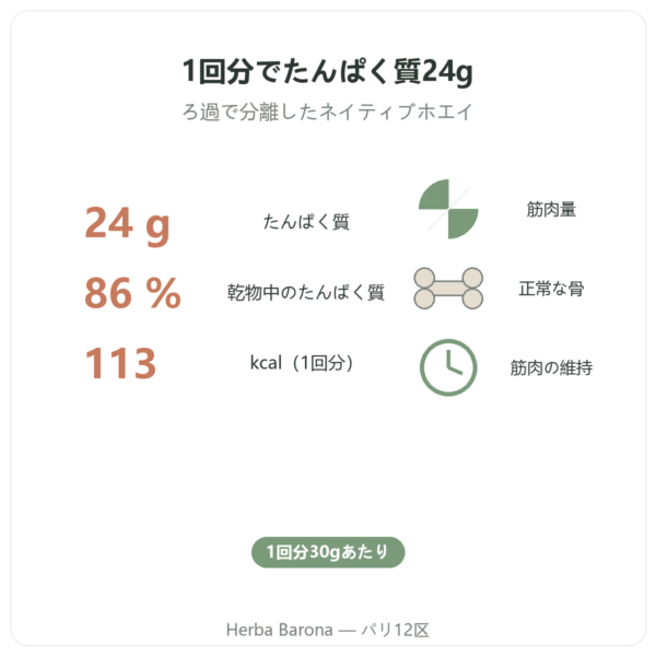 ホエイアイソレート バニラ Nutripure – 750g 特長と数値 Paris Herba Barona